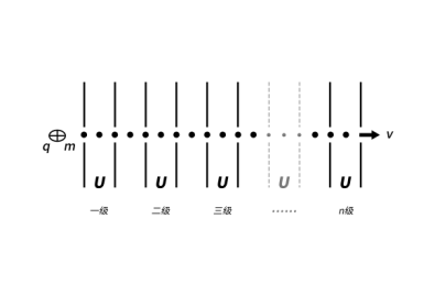 直線加速器_科學實驗